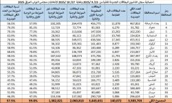 المفوضية تعلن عن وجود أكثر من 1.4 مليون بطاقة غير موزعة وغير مطبوعة حتى الآن.